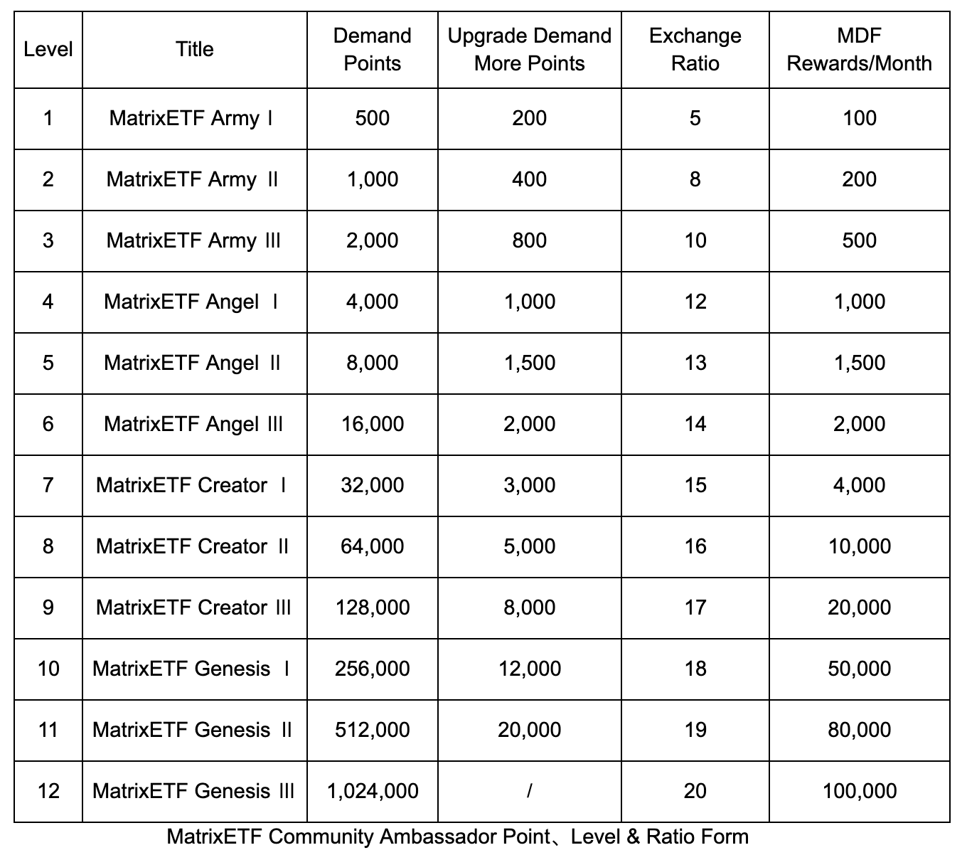Point/Level/Ratio Form
