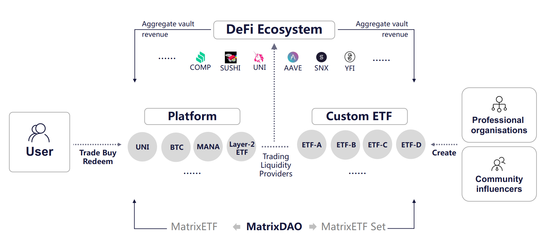 MatrixETF Logical Design